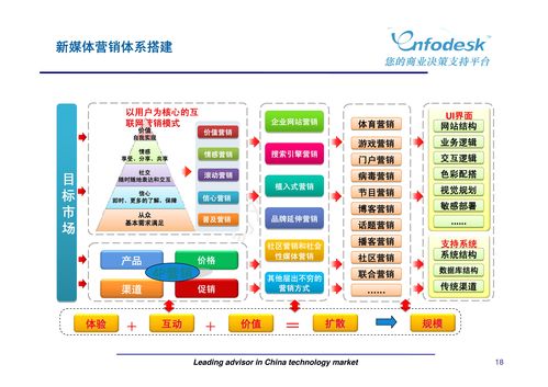 新媒体营销与广告策划